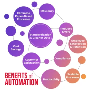 benefits of process automation